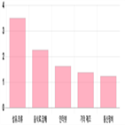 코스닥,상승세,부품,제조,0.5,0.17,기사