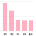 코스닥,상승세,0.93,제조,상위,기사