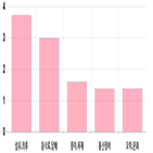 코스닥,상승세,제조,1.38,부품,0.62