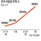 미분양,돌파,지난달