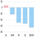하락세,제조,부품,0.82,대비,전일
