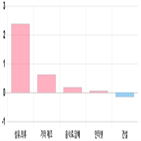 코스닥,하락세,1.14,부품,1.35,기사
