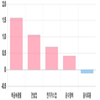 코스피,하락세,모두,0.57