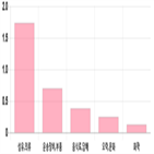 코스닥,1.28,하락세,기사,업종별,상위,0.65