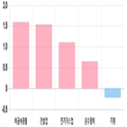 코스피,하락세,기사,1.59