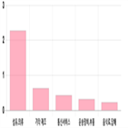 코스닥,0.45,0.22,하락세,기사,반면