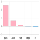 코스닥,하락세,부품,1.04,1.72,1.78