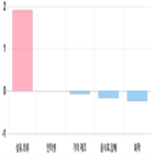 코스닥,하락세,부품,제조,기사