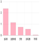 코스닥,하락세,1.55,0.44,업종별,기사