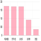 마감,하락세,모두,1.72