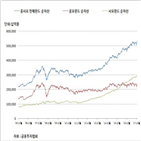 사모펀드,순자산,공모펀드,펀드,국내,300조