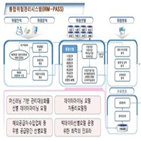 우범,화물,적용,추진,행안부