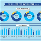 물량,작년,착공,대비,주택