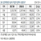 아파트,경쟁률,청약,1순위,이후,분양물량,작년