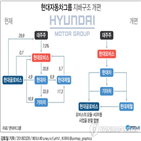 지분,정몽구,주식,현대모비스,지배구조,현대차그룹,양도소득세,정의선