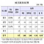 운용사,펀드,운영,리그,성장지원펀드,규모,민간,민간자금,조성,단계