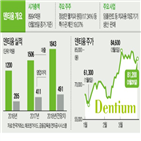 임플란트,주가,중국,평균,올해,실적,시장