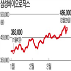 삼성바이오로직스,시총,유가증권시장,올해,바이오주