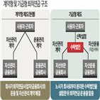 퇴직연금,수익률,제도,근로자,운용,기금,외부,계약