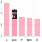 기사,부품,0.18,0.35,0.3,0.74