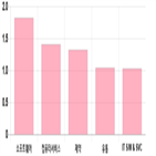 코스닥,상승세,0.09,기사,상위,0.12,제조