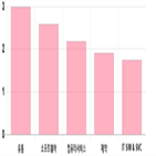 코스닥,상승세,부품,0.51,1.55,상위,기사