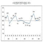 수출,수입규제,분기,심화,상승,확대