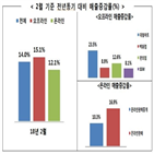 매출,증가