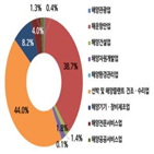 해양산업,해양플랜트,건조,선박,수리업