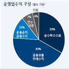 삼성증권,지난해,국내,채무보증,증권사,기업,영업,변화