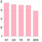코스닥,상승세,제조,부품,업종별,기사,상위