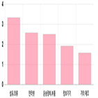 코스닥,상승세,0.32,제조,부품,기사