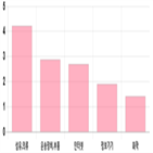 코스닥,0.38,상승세,0.14,제조,부품