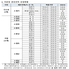 미분양,미분양관리지역