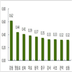서울,아파트값,0.03,0.01,연속