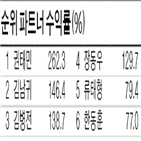 파트너,수익률,베스트,선정