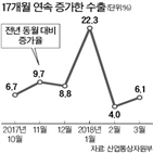 수출,품목,증가,증가세