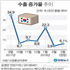 수출,증가,달러,감소,연속,경기,반도체,전년