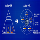 조직,고객,애자일,생명,혁신,도입