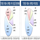 대비,전년말,금융지주,상승,보험,비은행,은행,금융지주사