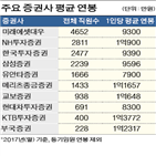 연봉,직원,평균,증권사,투자증권