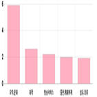 코스닥,상승세,기사,상위,부품,0.24,제조
