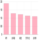 코스피,1.11,보이,1.42