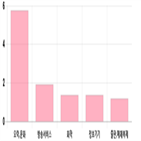 코스닥,부품,제조,상위,기사,하락,반면
