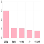 코스닥,상승세,상위,0.97,1.19,제조,업종별