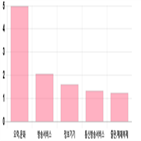 코스닥,하락,제조,0.36,상위,기사,업종별