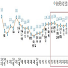 상반기,조사,체감도,국민안전,상승