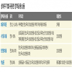 보금자리,연소득,신혼부부,전용,대출,신청,기존