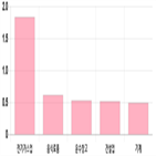 코스피,하락세,기사,0.52