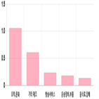 코스닥,0.21,0.52,기사,상위